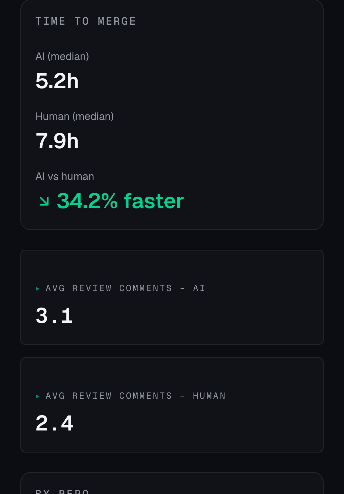 AI impact page comparing merge time of AI-authored and human pull requests