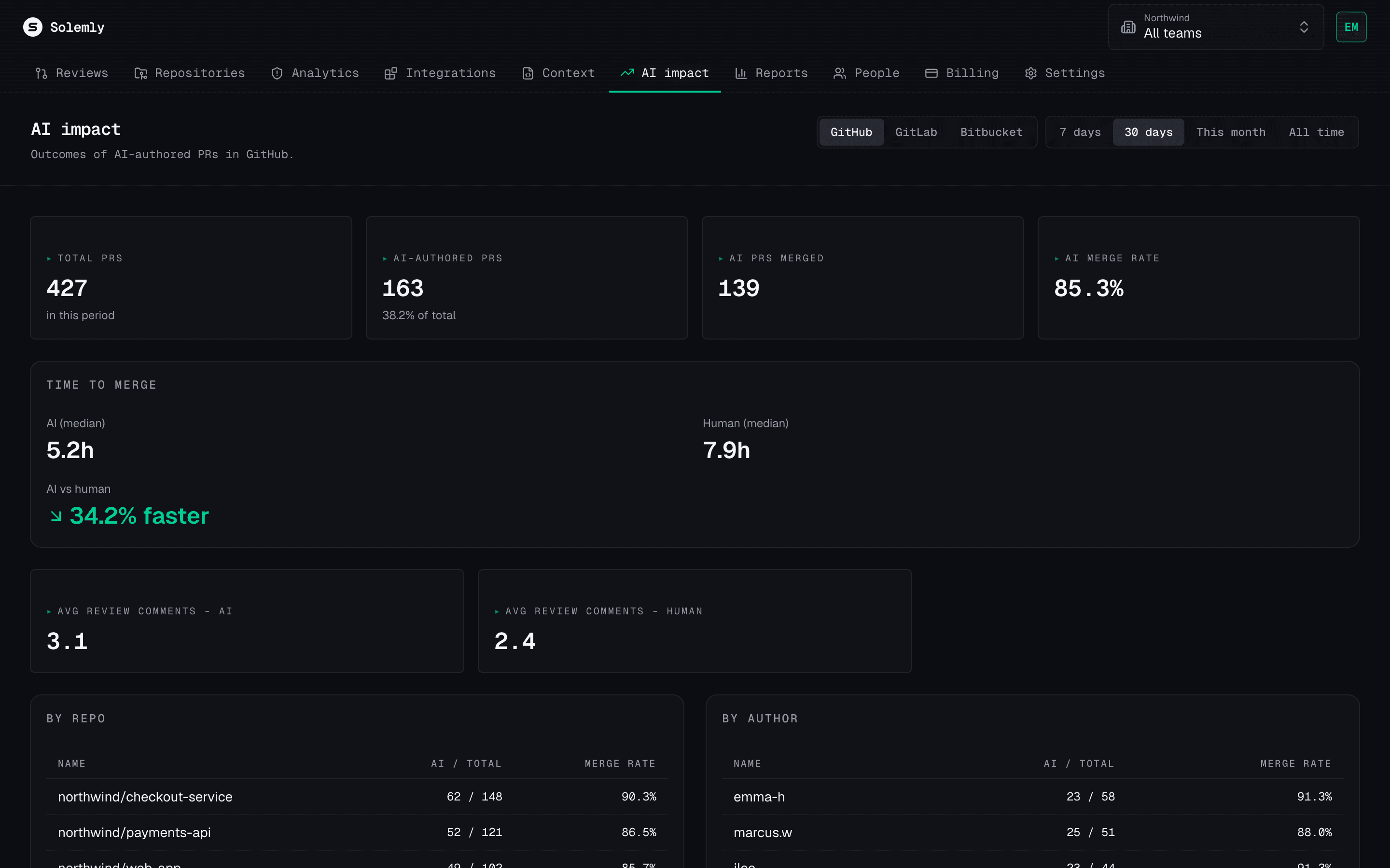 AI impact page comparing merge time of AI-authored and human pull requests
