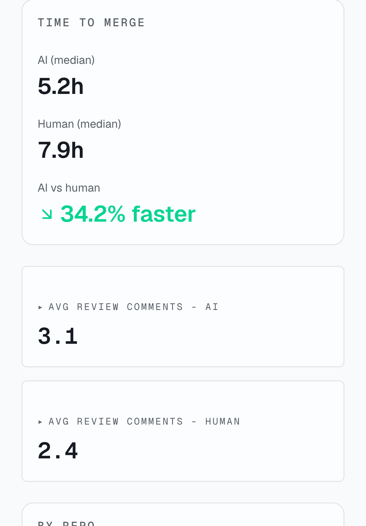 AI impact page comparing merge time of AI-authored and human pull requests