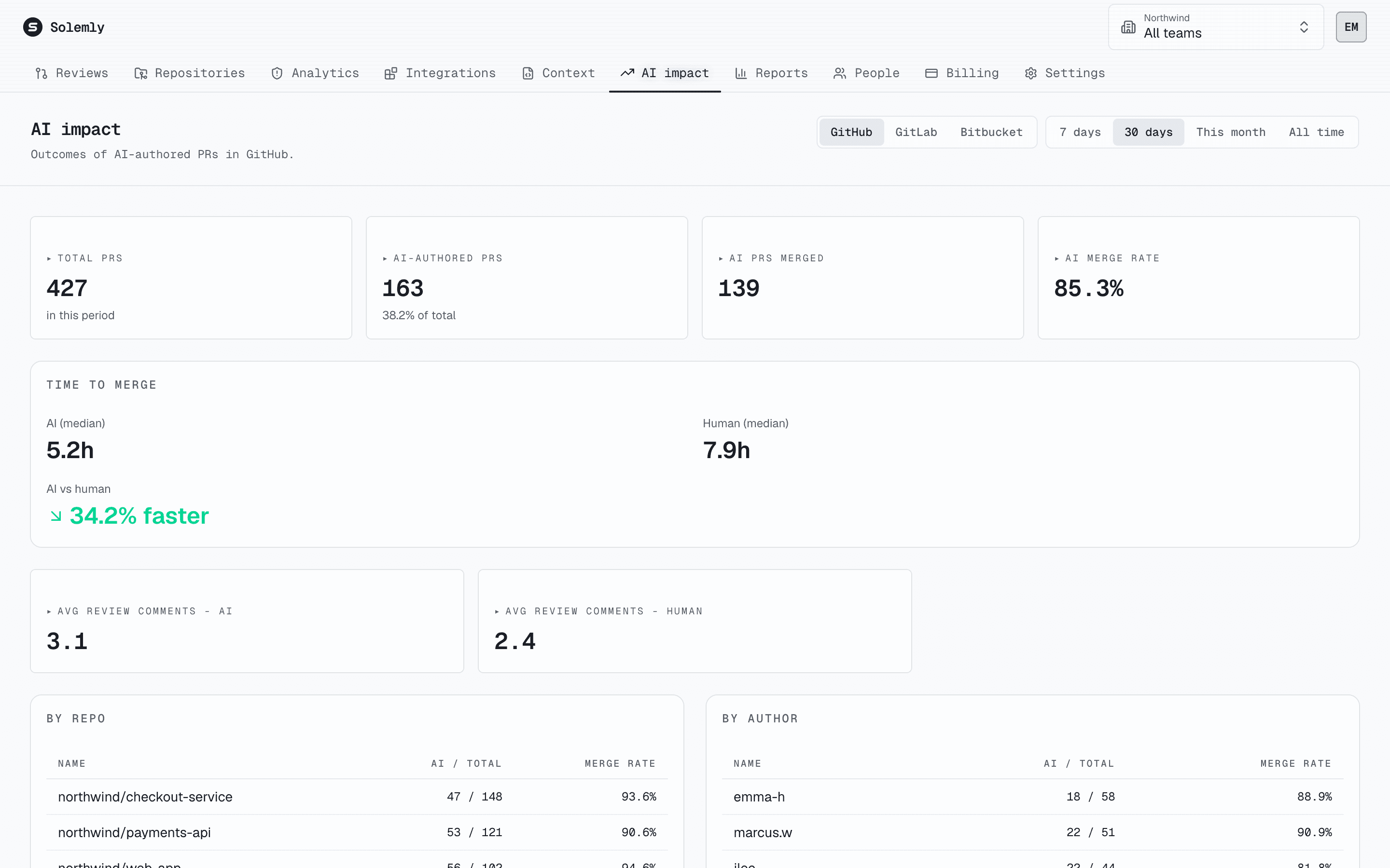 AI impact page comparing merge time of AI-authored and human pull requests