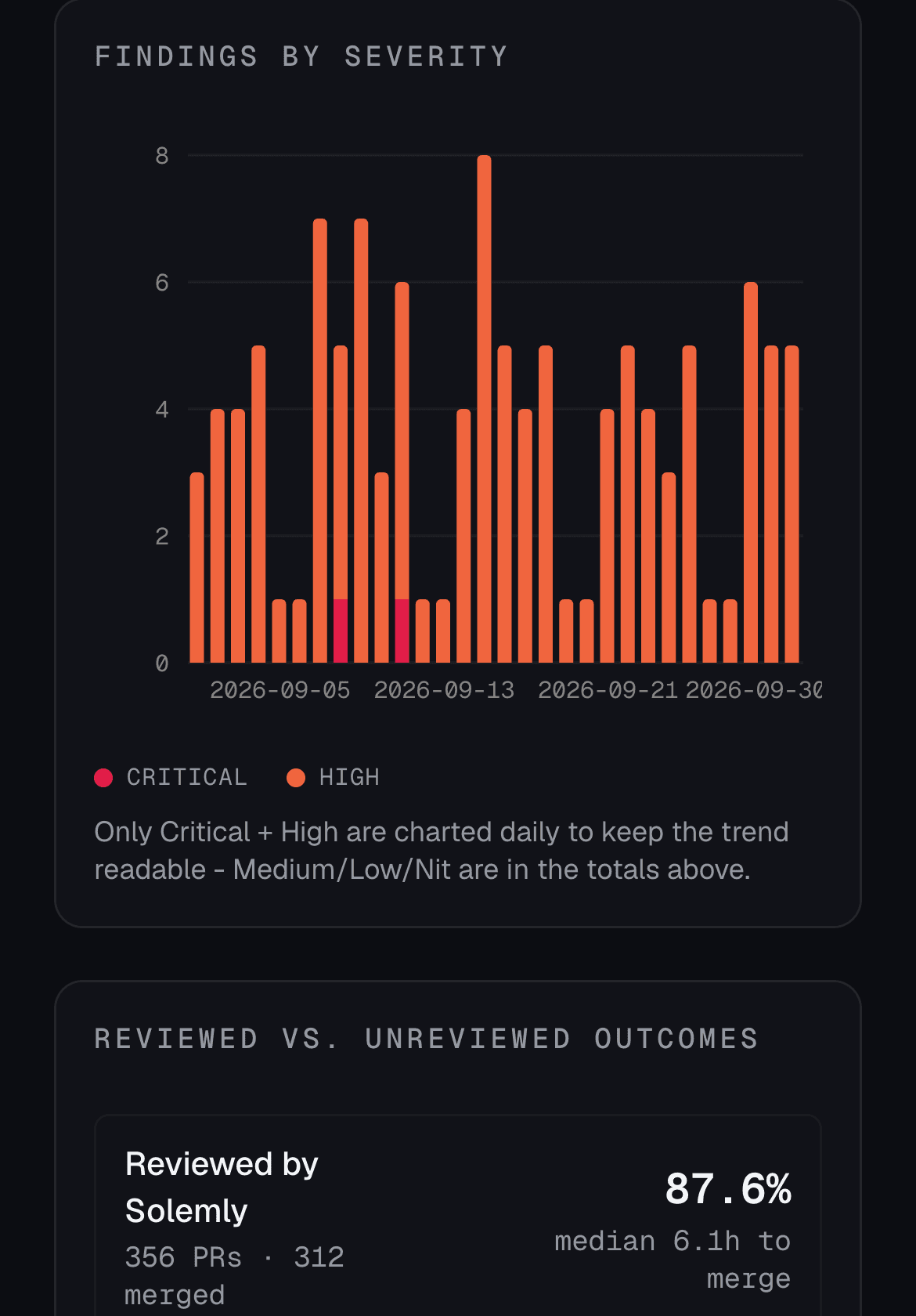 Analytics page with a daily chart of critical and high findings