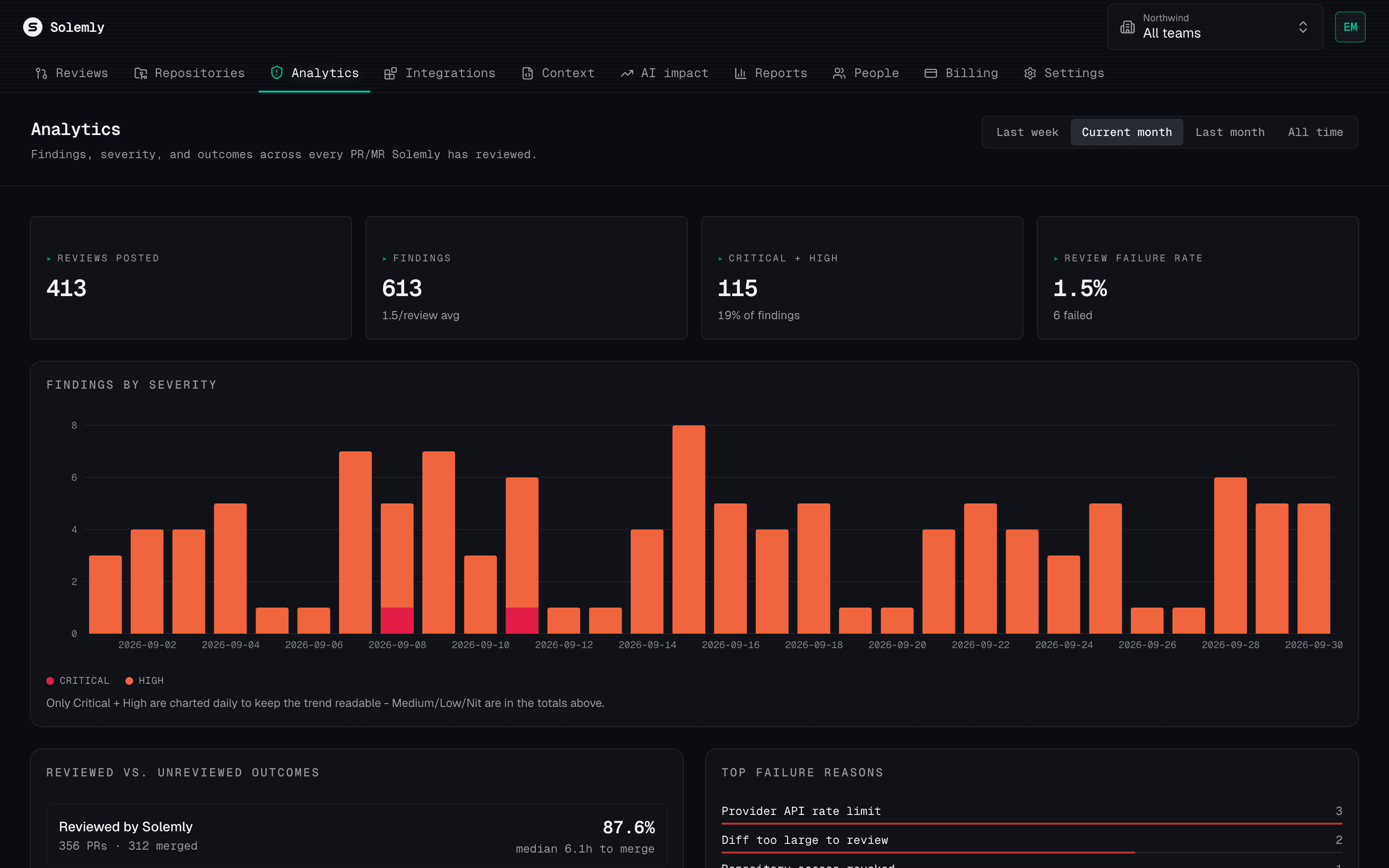 Analytics page with a daily chart of critical and high findings