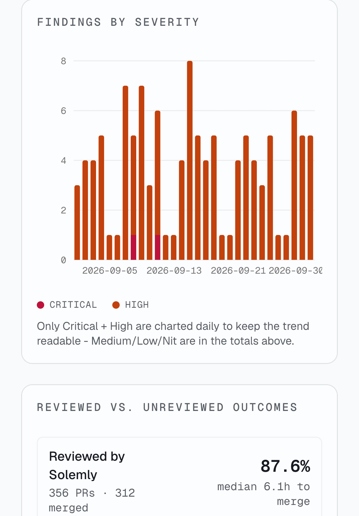 Analytics page with a daily chart of critical and high findings