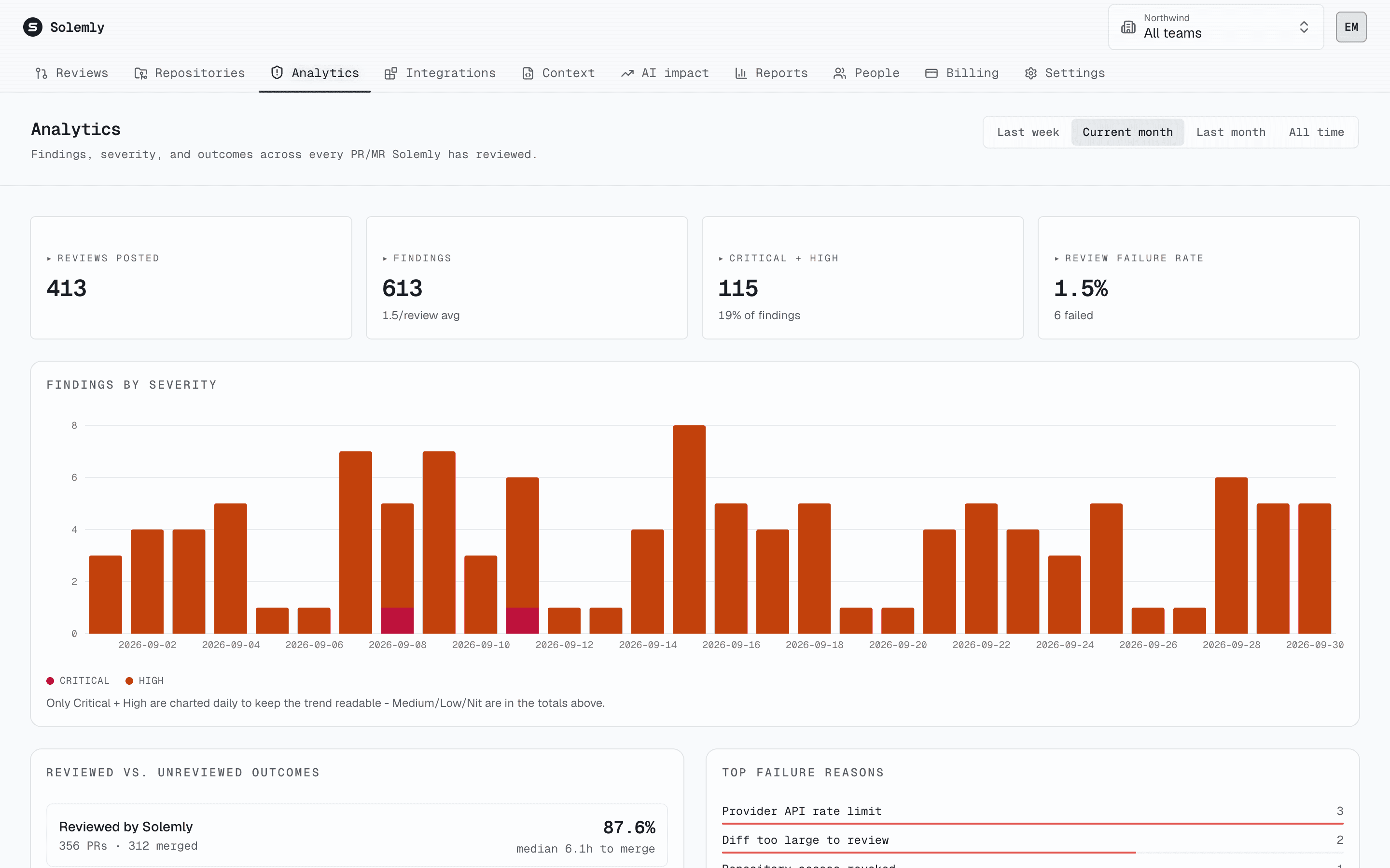 Analytics page with a daily chart of critical and high findings