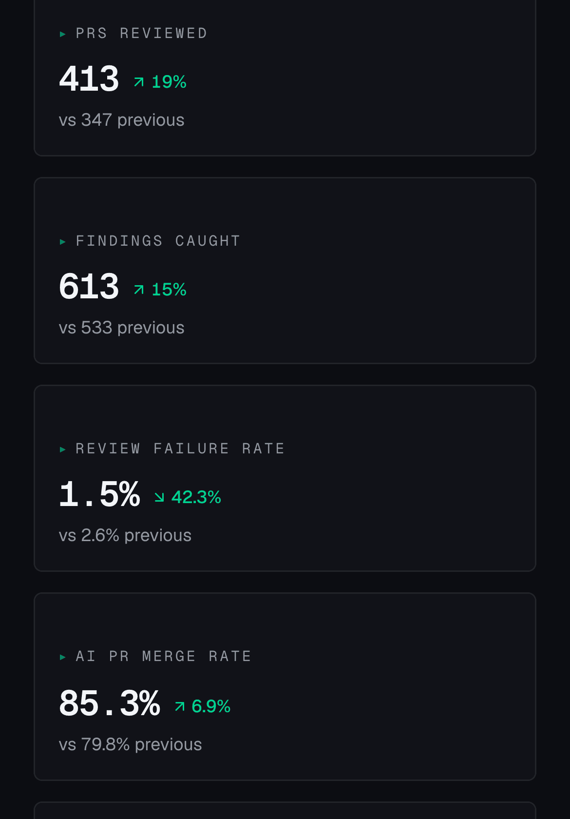 Executive summary report with metrics compared to the previous period