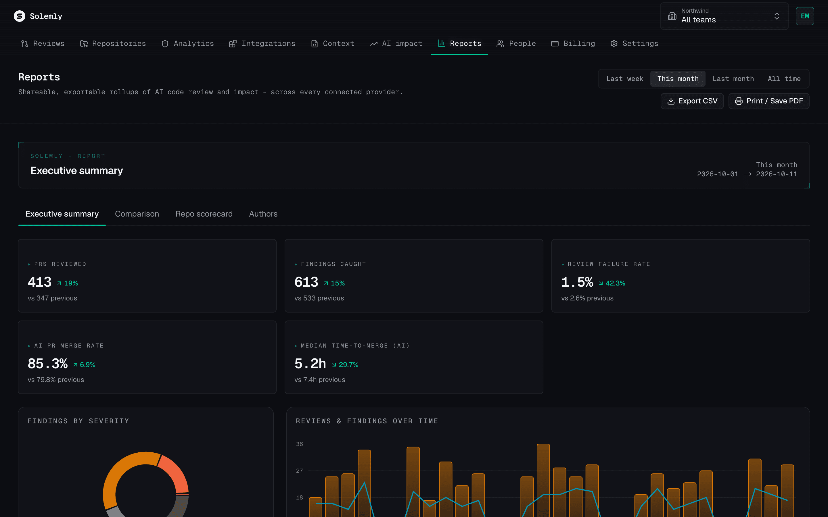 Executive summary report with metrics compared to the previous period