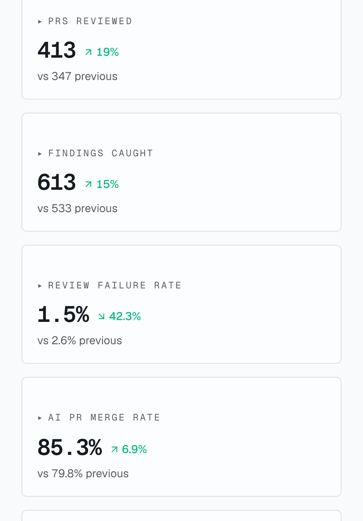 Executive summary report with metrics compared to the previous period