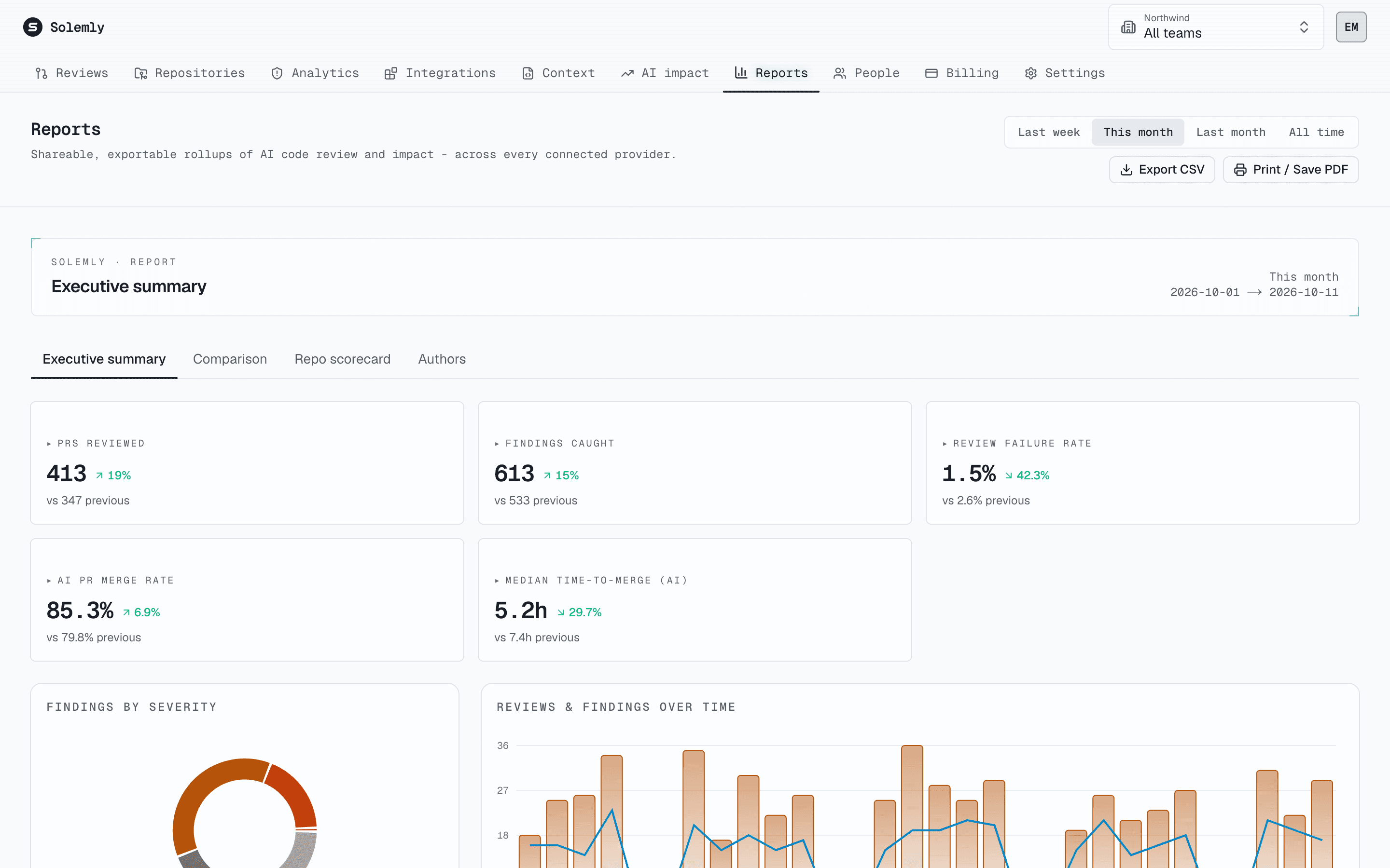 Executive summary report with metrics compared to the previous period